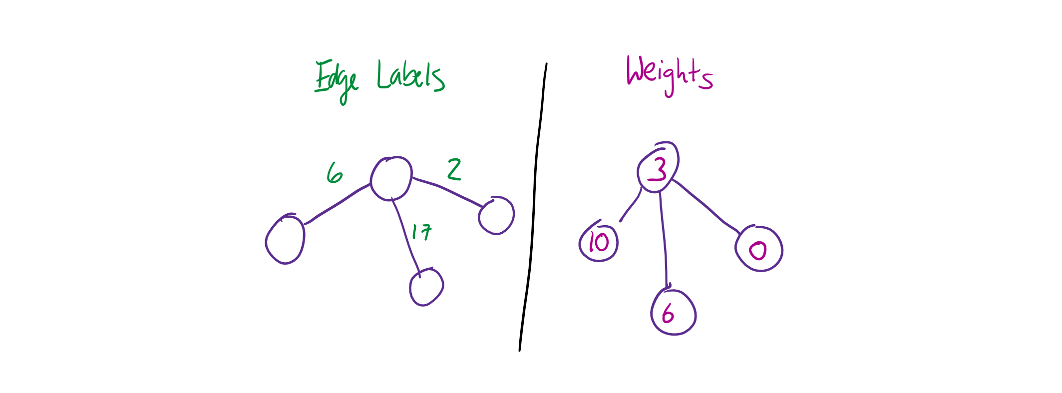 Edge labels vs. Weights