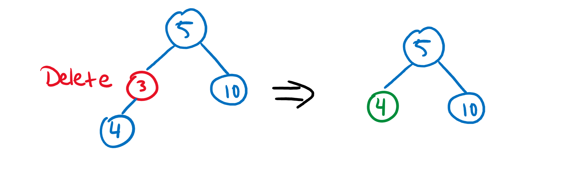 Deleting a node with one child.