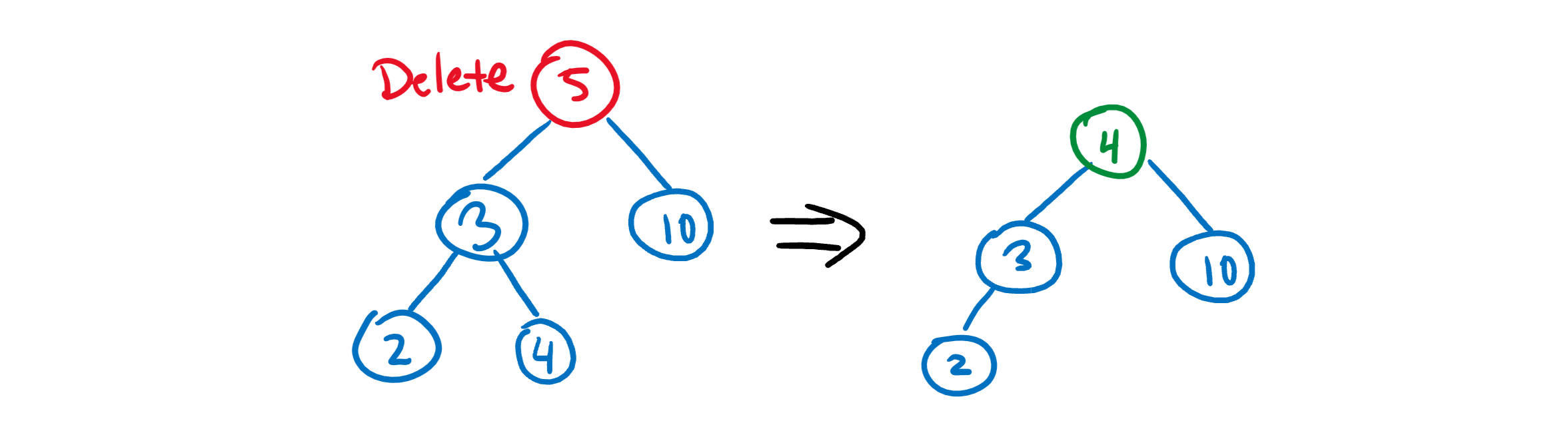 Deleting a node with two children.