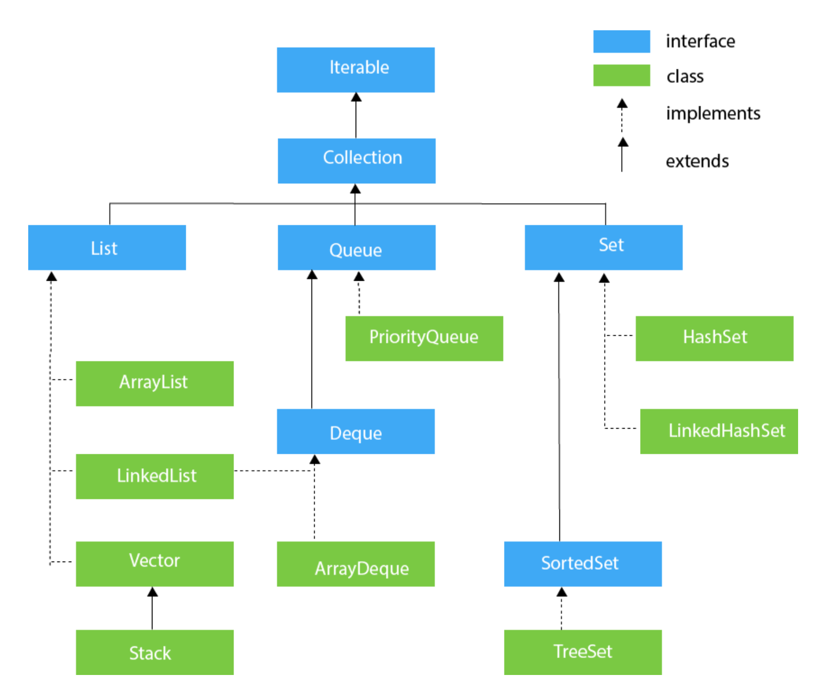 An overview of all the Collections in Java.