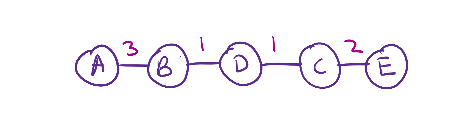 Dijkstra&rsquo;s Algorithm ALWAYS produces a solution in a tree format.