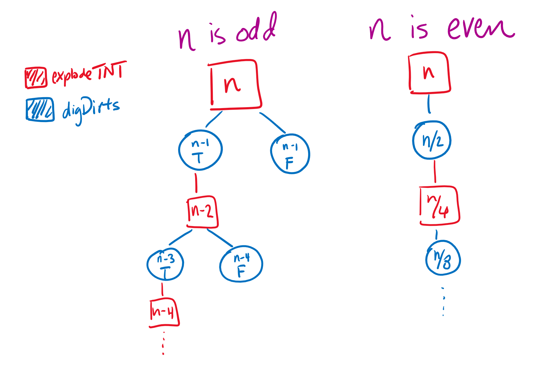 A diagram of what happens in the worst and best cases.